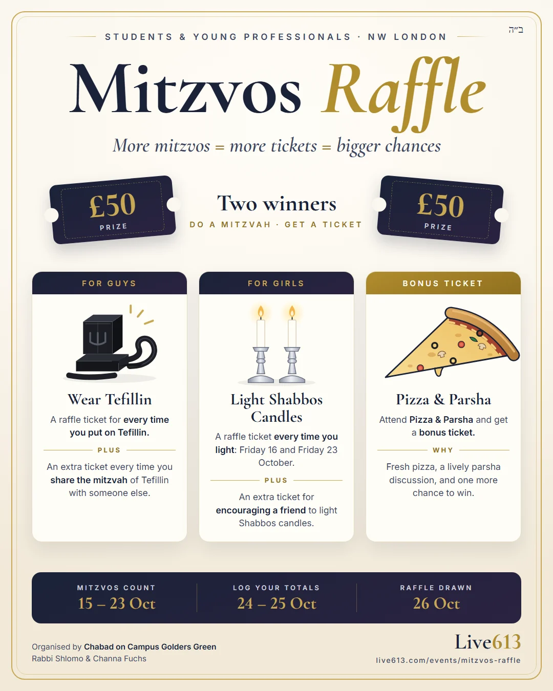 Mitzvos Raffle flyer: two £50 winners. Tickets for wearing Tefillin, lighting Shabbos candles and attending Pizza and Parsha. Count 15 to 23 October, log totals 24 to 25 October, drawn 26 October.